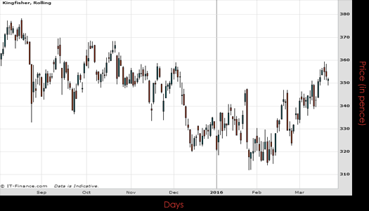 Kingfisher PLC Chart March 2016