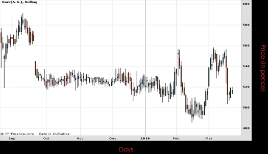 AG Barr Chart March 2016