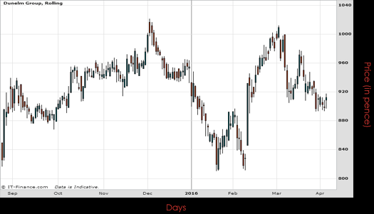 Dunelm Group PLC Chart April 2016