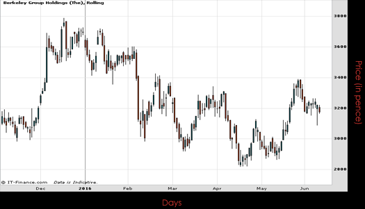 Berkeley Group Holdings PLC Chart June 2016 Spreadex Financial Spread Betting