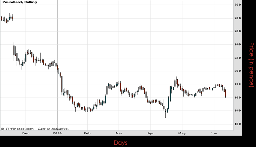 Poundland Group PLC Chart June 2016 Spreadex Financial Spread Betting