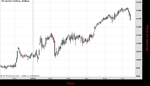 JD Sport Fashion PLC Chart June 2016 Spreadex Financial Spread Betting