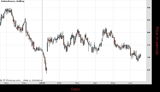 Debenhams PLC Chart June 2016 Spreadex Financial Spread Betting