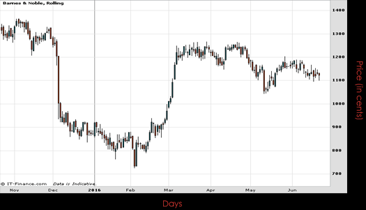 Barnes & Noble Inc Chart June 2016 Spreadex Financial Spread Betting