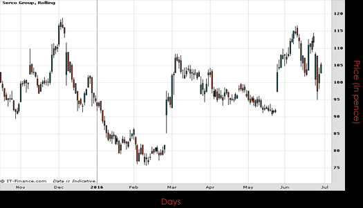 Serco Group PLC Chart June 2016 Spreadex Financial Spread Betting