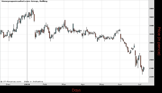 Moneysupermarket .com Group PLC Chart July 2016 Spreadex Financial Spread Betting