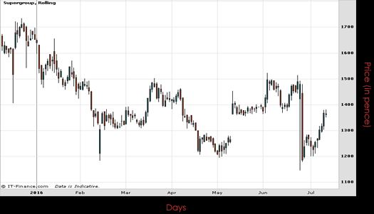 Super Group PLC Chart July 2016 Spreadex Financial Spread Betting