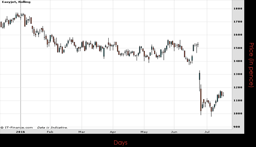 Easy Jet PLC Chart July 2016 Spreadex Financial Spread Betting