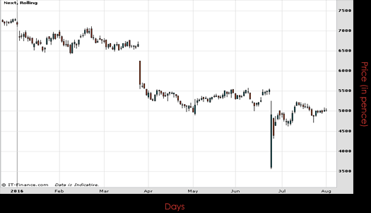 Next PLC Chart August 2016 Spreadex Financial Spread Betting