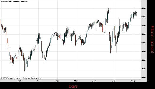 Cineworld Group PLC Chart August 2016 Spreadex Financial Spread Betting