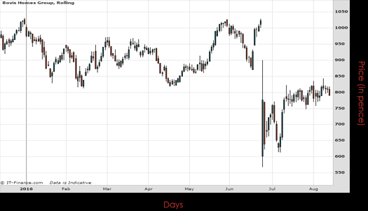 Bovis Homes Group PLC Chart August 2016 Spreadex Financial Spread Betting