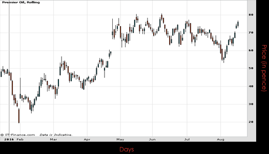 Premier Oil PLC Chart August 2016 Spreadex Financial Spread Betting