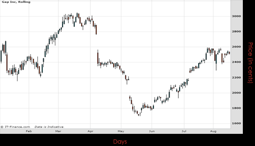 Gap Inc Chart August 2016 Spreadex Financial Spread Betting