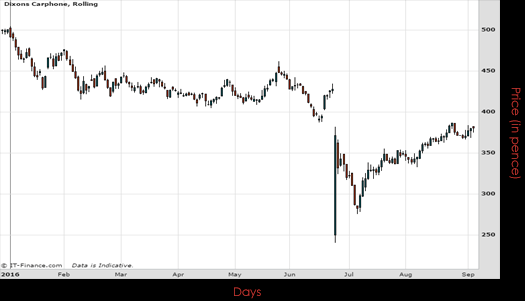 Dixons Carphone PLC Chart September 2016 Spreadex Financial Spread Betting