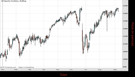 JD Sports Fashion PLC Chart September 2016 Spreadex Financial Spread Betting