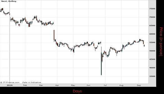 Next PLC Chart September 2016 Spreadex Financial Spread Betting