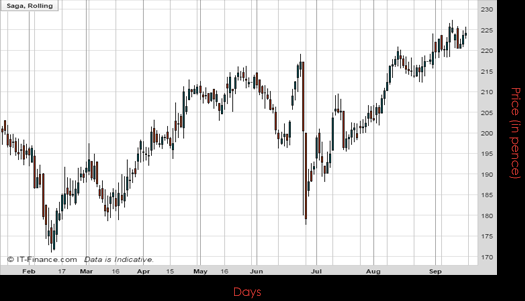 Saga PLC Chart September 2016 Spreadex Financial Spread Betting