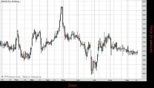 AG Barr PLC Chart September 2016 Spreadex Financial Spread Betting