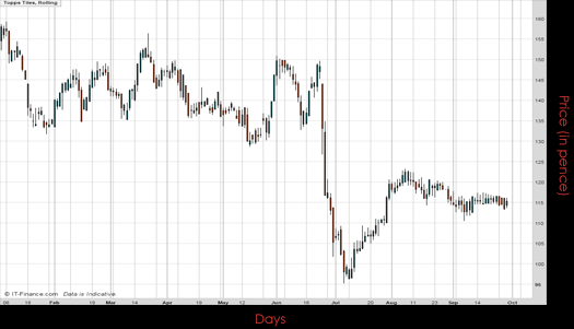 Topps Tiles PLC Chart September 2016 Spreadex Financial Spread Betting