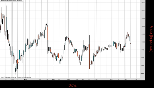 Netflix Inc Chart October 2016 Spreadex Financial Spread Betting