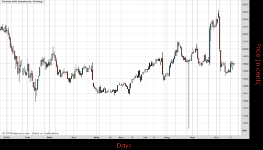 Twitter Inc Chart October 2016 Spreadex Financial Spread Betting