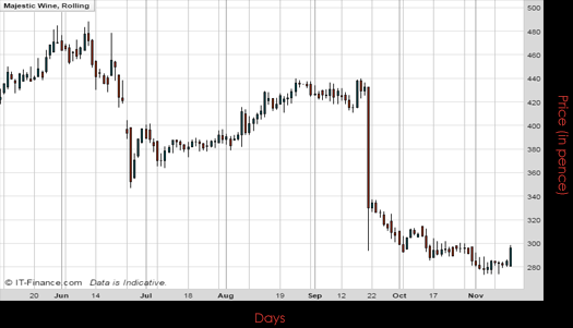 Majestic Wine PLC Chart November 2016 Spreadex Financial Spread Betting