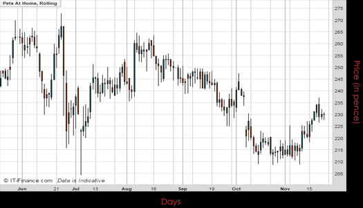 Pets At Home Group PLC Chart November 2016 Spreadex Financial Spread Betting