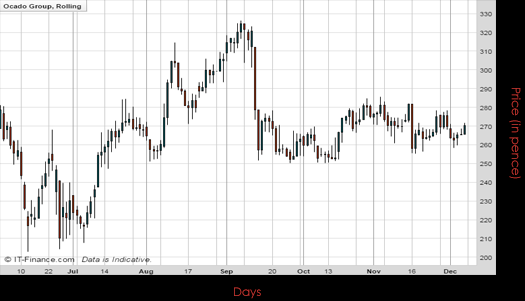 Ocado Group PLC Chart December 2016 Spreadex Financial Spread Betting