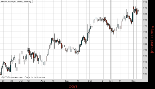 John Wood Group PLC Chart December 2016 Spreadex Financial Spread Betting