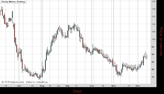 Trinity Mirror PLC Chart 2016 Spreadex Financial Spread Betting