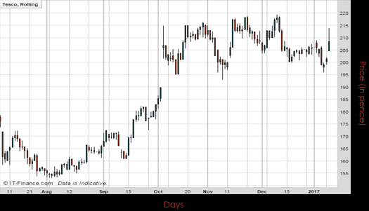 Tesco PLC Chart January 2017 Spreadex Financial Spread Betting