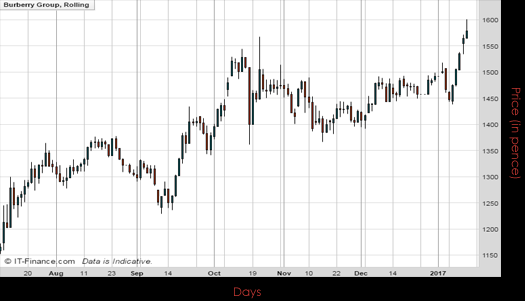 Burberry PLC Chart January 2017 Spreadex Financial Spread Betting