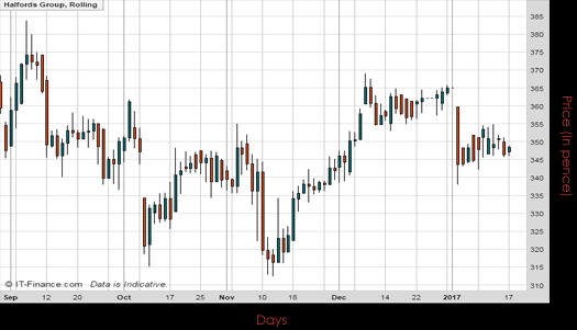 Halfords Group PLC Chart January 2017 Spreadex Financial Spread Betting