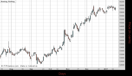 Boeing Co Chart January 2017 Spreadex Financial Spread Betting