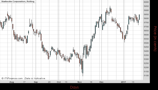 Starbucks Corp Chart January 2017 Spreadex Financial Spread Betting