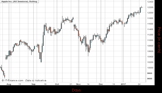 Apple Inc Chart January 2017 Spreadex Financial Spread Betting