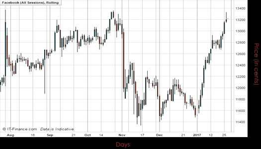 Facebook Inc Chart January 2017 Spreadex Financial Spread Betting