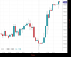 UK100 Chart