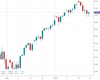 UK100 Chart