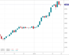 WallStreet Chart