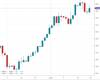 Gold Chart