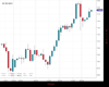 UK100 Chart