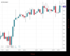 UK100 Chart