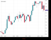 UK100 Chart