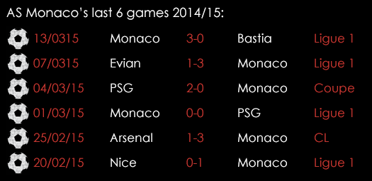 AS Monaco Last 6 Games 2014 15 March 17th