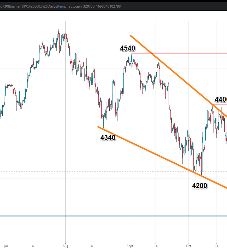 Source: SpreadEx/SPX500